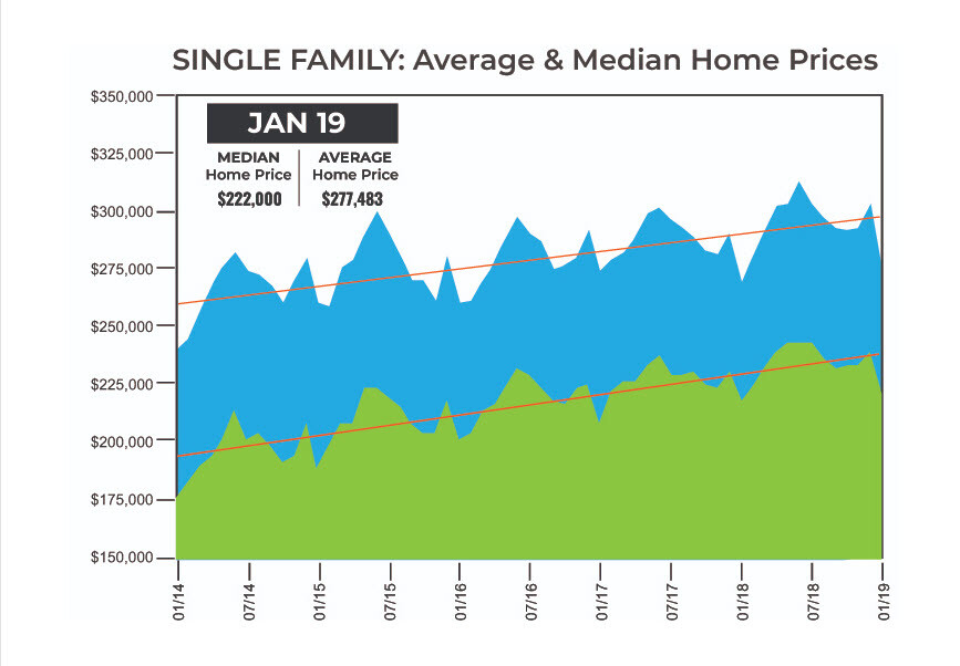 Single Family Median Home Prices