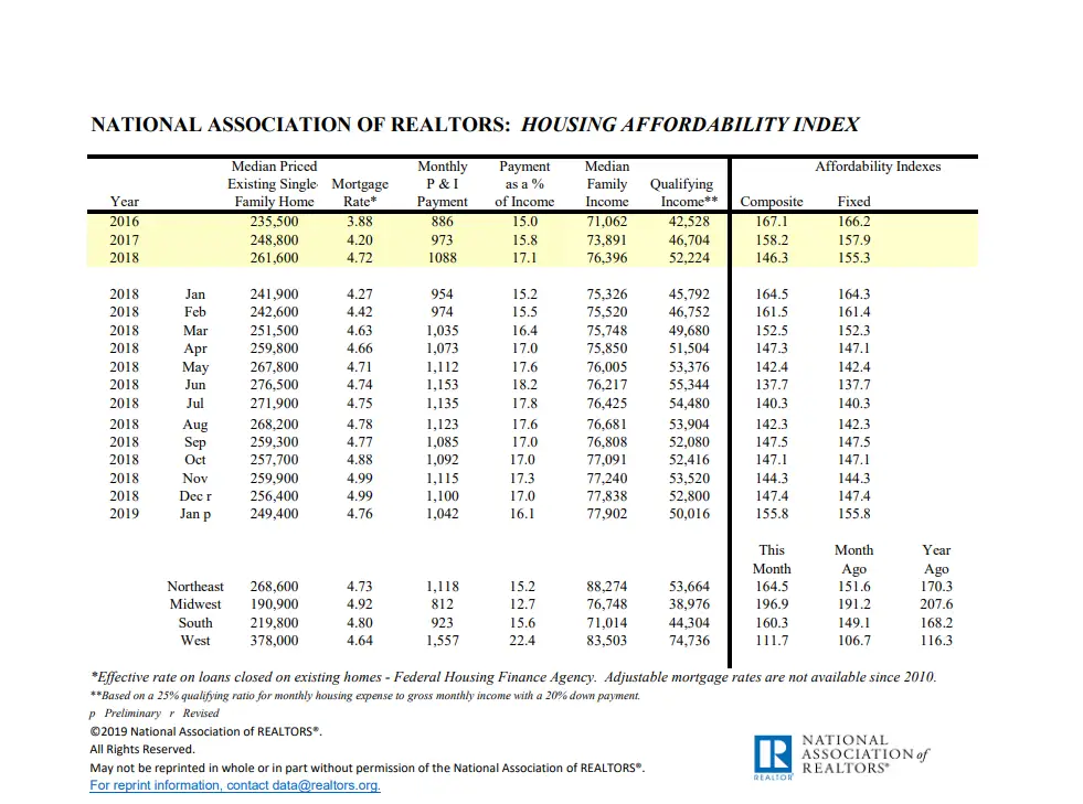 Housing Affordabilty Index