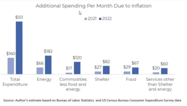 Additional Spending Per Month Due To Inflation 768x436