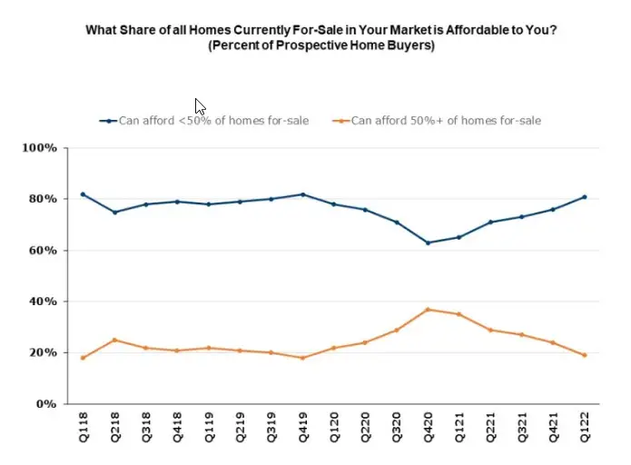 What Share of all homes currently For Sale in Your Market is Affordable to you