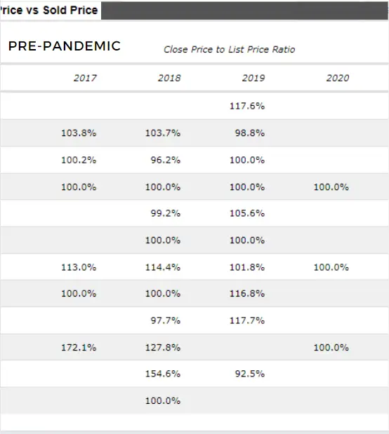 Stacy Burgin pre pandemic list price vs sold price ratio.